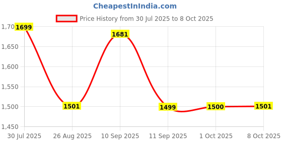 firstcry.com Cocoon Care Bamboo Arms Up Swaddle Pod For Babies 0-1M Orange cocoon care Price History Graph from 30 Jul 2025 to 8 Oct 2025