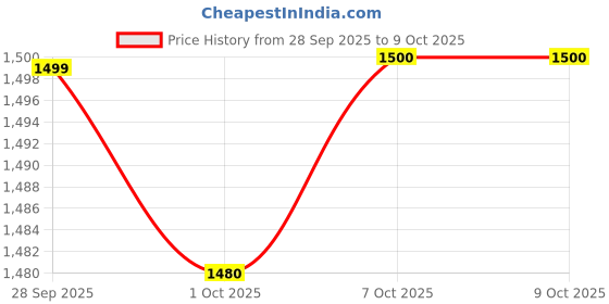 firstcry.com Cocoon Care Bamboo Arms Up Swaddle Pod For Babies 1-3M Blue cocoon care Price History Graph from 28 Sep 2025 to 9 Oct 2025