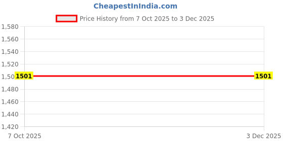 firstcry.com Cocoon Care Bamboo Arms Up Swaddle Pod For Babies 1-3M Blue cocoon care Price History Graph from 7 Oct 2025 to 2 Dec 2025