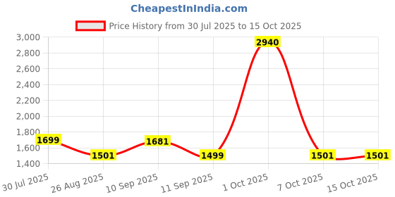 firstcry.com Cocoon Care Bamboo Arms Up Swaddle Pod For Babies 1-3M Brown cocoon care Price History Graph from 30 Jul 2025 to 15 Oct 2025