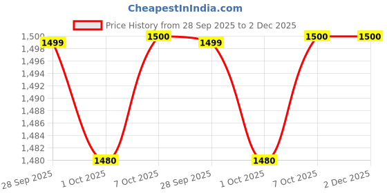 firstcry.com Cocoon Care Bamboo Arms Up Swaddle Pod For Babies 1-3M Lilac cocoon care Price History Graph from 28 Sep 2025 to 2 Dec 2025
