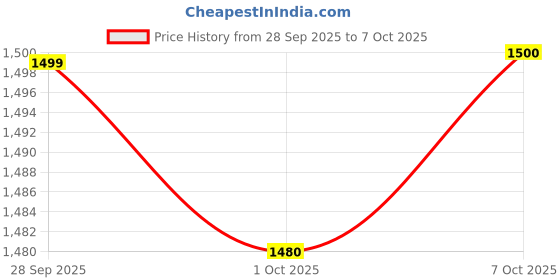 firstcry.com Cocoon Care Bamboo Arms Up Swaddle Pod For Babies 1-3M Multi Color cocoon care Price History Graph from 28 Sep 2025 to 6 Oct 2025