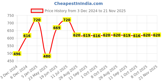 firstcry.com Cocoon Care Bamboo Cotton Birds Designed Cap With Coordinating Mittens & Socks Set - Sage Green cocoon care Price History Graph from 3 Dec 2024 to 20 Nov 2025