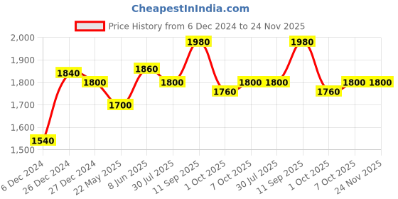firstcry.com Cocoon Care Bamboo Knit Transition Sleeping Pods for Babies | Brown Rice cocoon care Price History Graph from 6 Dec 2024 to 24 Nov 2025