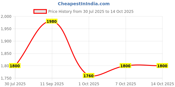 firstcry.com Cocoon Care Bamboo Knit Transition Sleeping Pods for Babies | Cerulean cocoon care Price History Graph from 30 Jul 2025 to 14 Oct 2025