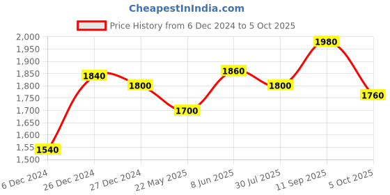 firstcry.com Cocoon Care Bamboo Knit Transition Sleeping Pods for Babies | Sage Green cocoon care Price History Graph from 6 Dec 2024 to 5 Oct 2025