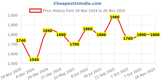 firstcry.com Cocoon Care Bamboo Knit Transition Sleeping Pods with Adorable Kindness Cove Print cocoon care Price History Graph from 29 Nov 2024 to 24 Nov 2025