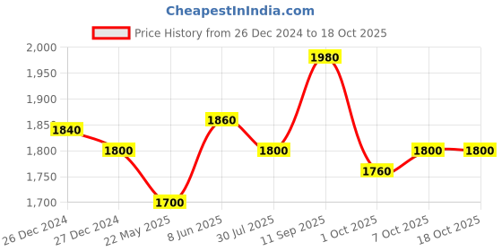 firstcry.com Cocoon Care Bamboo Knit Transition Sleeping Pods with Adorable Wild Dashes Print cocoon care Price History Graph from 26 Dec 2024 to 18 Oct 2025