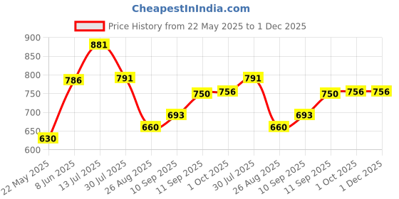 firstcry.com Cocoon Care Bamboo Muslin Terry Bib for Babies,Toucan Bird - Plants Lovable Prints (Pack Of 2) | Green cocoon care Price History Graph from 22 May 2025 to 1 Dec 2025