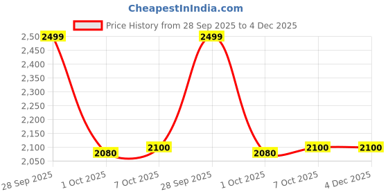firstcry.com Cocoon Care Bamboo Sleeping Bag With Foot Opening for Babies 1-2Y Lilac cocoon care Price History Graph from 28 Sep 2025 to 3 Dec 2025