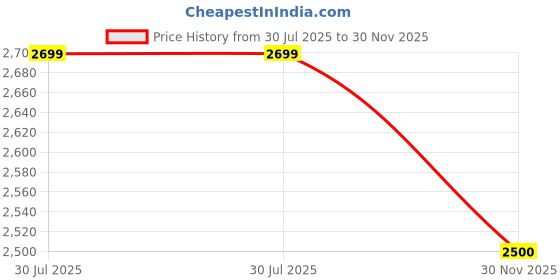 firstcry.com Cocoon Care Bamboo Sleeping Bag With Foot Opening for Babies 6-12M Yellow cocoon care Price History Graph from 30 Jul 2025 to 30 Nov 2025