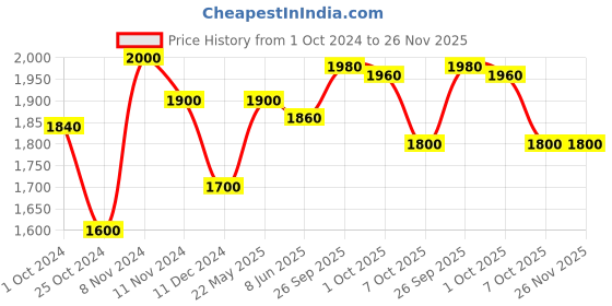 firstcry.com Cocoon Care New Born Baby Bamboo Transition Pod - Rice Color cocoon care Price History Graph from 1 Oct 2024 to 25 Nov 2025