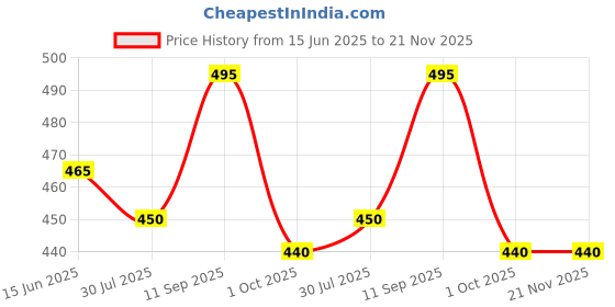 firstcry.com Cocoon Care Unisex Bamboo knitted Fabric Blue cloth nappy with extra padding for Baby 0 to 6 Months cocoon care Price History Graph from 15 Jun 2025 to 21 Nov 2025