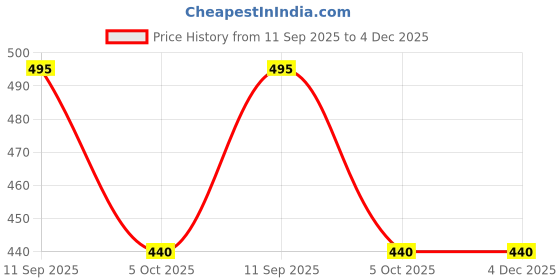 firstcry.com Cocoon Care Unisex bamboo knitted fabric Rose cloth nappy with extra padding for Baby 0 to 6 Months cocoon care Price History Graph from 11 Sep 2025 to 4 Dec 2025