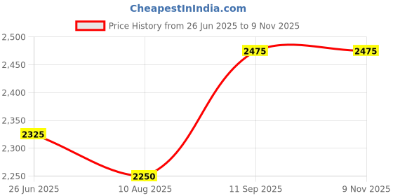 firstcry.com Cocoon Care Unisex Bamboo muslin blanket Double Sided Grey cocoon care Price History Graph from 26 Jun 2025 to 8 Nov 2025