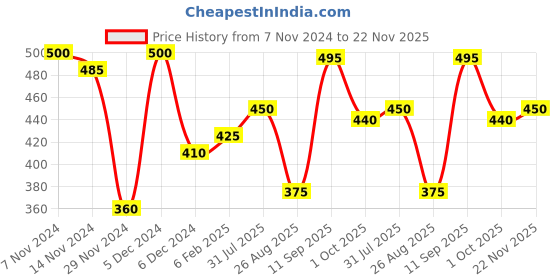 firstcry.com Cocoon Care Unisex Bamboo Muslin Grey double sided 2 in 1 Bib and Wash Cloth for Baby cocoon care Price History Graph from 7 Nov 2024 to 22 Nov 2025