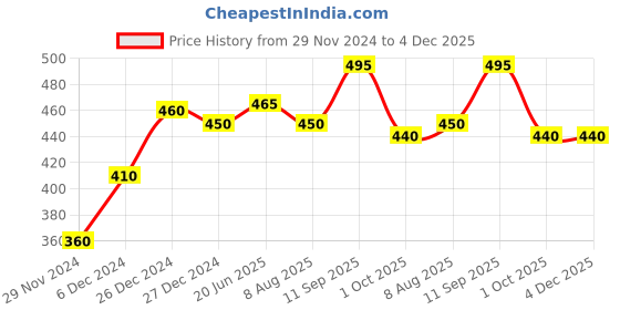 firstcry.com Cocoon Care Unisex Bamboo Muslin Light Green cloth nappy with extra padding for Baby cocoon care Price History Graph from 29 Nov 2024 to 4 Dec 2025