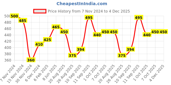 firstcry.com Cocoon Care Unisex Bamboo Muslin Multicolour double sided 2 in 1 Bib and Wash Cloth for Baby cocoon care Price History Graph from 7 Nov 2024 to 4 Dec 2025