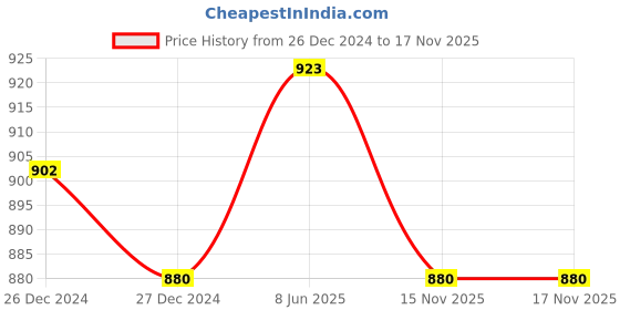firstcry.com Cocoon Care Unisex Bamboo Muslin swaddle Green cocoon care Price History Graph from 26 Dec 2024 to 17 Nov 2025