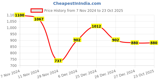 firstcry.com Cocoon Care Unisex Bamboo Muslin Swaddle Grey cocoon care Price History Graph from 7 Nov 2024 to 23 Oct 2025