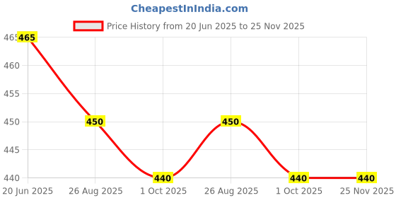 firstcry.com Cocoon Care Unisex Bamboo Muslin Yellow cloth nappy with extra padding for Baby 0 To 6 Months cocoon care Price History Graph from 20 Jun 2025 to 25 Nov 2025