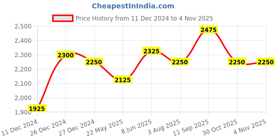 firstcry.com Cocoon Care Unisex Bamboo sleeping bag / wearable blanket / Sleep sack with foot opening Blue cocoon care Price History Graph from 11 Dec 2024 to 3 Nov 2025
