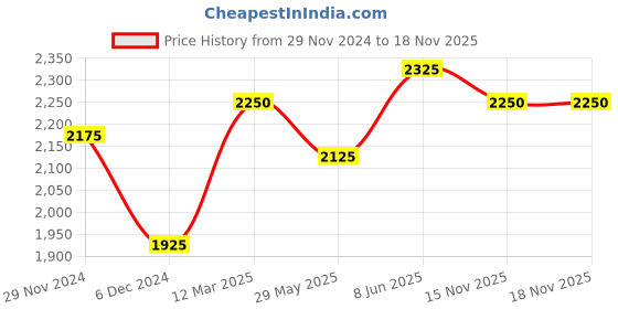 firstcry.com Cocoon Care Unisex Bamboo sleeping bag / wearable blanket / Sleep sack with foot opening Green cocoon care Price History Graph from 29 Nov 2024 to 17 Nov 2025