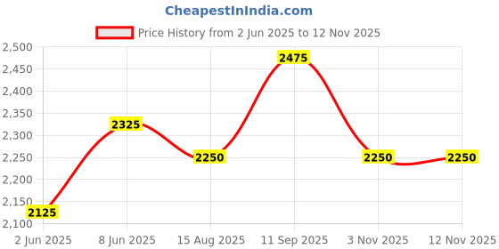 firstcry.com Cocoon Care Unisex Bamboo sleeping bag / wearable blanket / Sleep sack with foot opening Tan cocoon care Price History Graph from 2 Jun 2025 to 11 Nov 2025