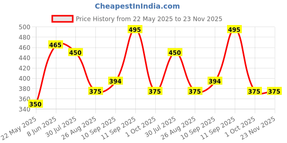firstcry.com Cocoon Care Unisex Bamboo Terry Muslin Bib Double sided - Multicolor cocoon care Price History Graph from 22 May 2025 to 23 Nov 2025