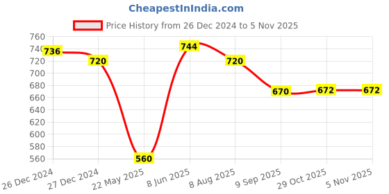 firstcry.com Cocoon Care Unisex Bamboo Terry Muslin Bib Multicolour Double sided (Pack of 2) up to 2 Years cocoon care Price History Graph from 26 Dec 2024 to 5 Nov 2025
