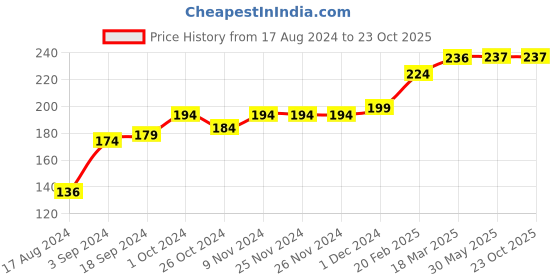 firstcry.com COCOON ORGANICS 100% Cotton Sleeveless Solid Vest - White cocoon organics Price History Graph from 17 Aug 2024 to 23 Oct 2025