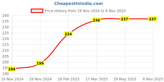 firstcry.com COCOON ORGANICS 100% Cotton Sleeveless Solid Vest - White cocoon organics Price History Graph from 19 Nov 2024 to 4 Nov 2025