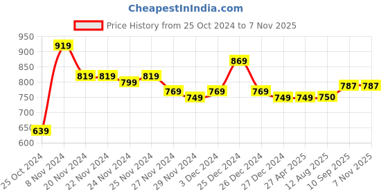 firstcry.com COCOON ORGANICS 100% Cotton Striped Wrapping Cloth  Pack Of 2- Yellow cocoon organics Price History Graph from 25 Oct 2024 to 6 Nov 2025