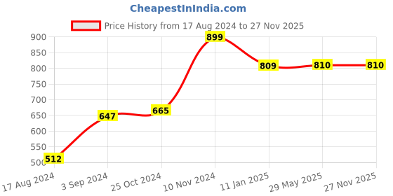 firstcry.com COCOON ORGANICS 100% Organic Alcohol Free Premium Foaming Hand, Mask and Multi purpose Toy Baby Soft Fragrance Safety Sanitizer Pack of 3 - 550 ml cocoon organics Price History Graph from 17 Aug 2024 to 26 Nov 2025