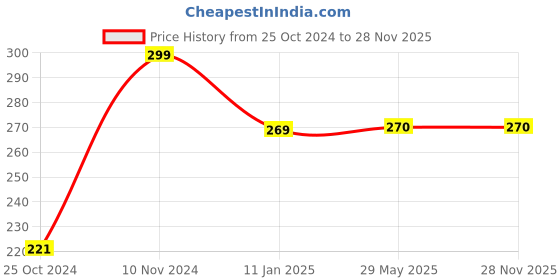 firstcry.com COCOON ORGANICS 100% Organic Anti-microbial, Anti-rash Diaper Sanitizer (Honey-Vanilla Fragrance) - 100 ml cocoon organics Price History Graph from 25 Oct 2024 to 28 Nov 2025