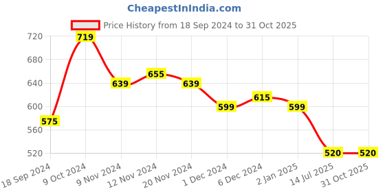 firstcry.com COCOON ORGANICS 100% Organic Cotton Full Sleeve Kimono Solid Onesie - Plain White - White cocoon organics Price History Graph from 18 Sep 2024 to 31 Oct 2025