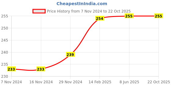 firstcry.com COCOON ORGANICS 100% Organic Cotton Sleeveless Solid Vest  - White cocoon organics Price History Graph from 7 Nov 2024 to 21 Oct 2025