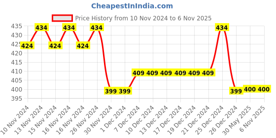 firstcry.com COCOON ORGANICS 100% Organic Kimono Styled Half Sleeves Animal Print Onesie - White cocoon organics Price History Graph from 10 Nov 2024 to 2 Nov 2025