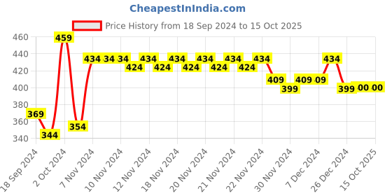 firstcry.com COCOON ORGANICS Anti-Microbial Cap Sleeves Solid Ruffle Top - Red cocoon organics Price History Graph from 18 Sep 2024 to 14 Oct 2025