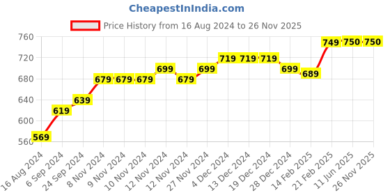firstcry.com COCOON ORGANICS Anti-Microbial Pack Of 5 Sleeveless Car Print Vests - Multi Colour cocoon organics Price History Graph from 16 Aug 2024 to 26 Nov 2025