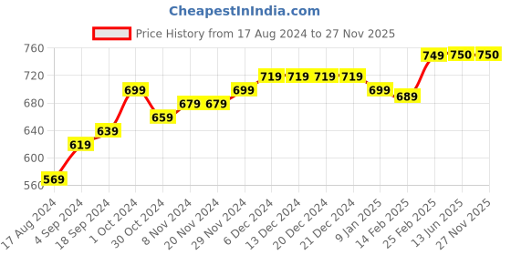 firstcry.com COCOON ORGANICS Anti-Microbial Pack Of 5 Sleeveless Car Print Vests - Multi Colour cocoon organics Price History Graph from 17 Aug 2024 to 27 Nov 2025