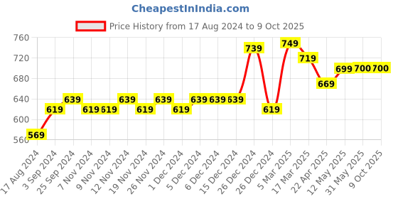 firstcry.com COCOON ORGANICS Anti-Microbial Pack Of 5 Sleeveless Solid Vests - Multi Colour cocoon organics Price History Graph from 17 Aug 2024 to 9 Oct 2025