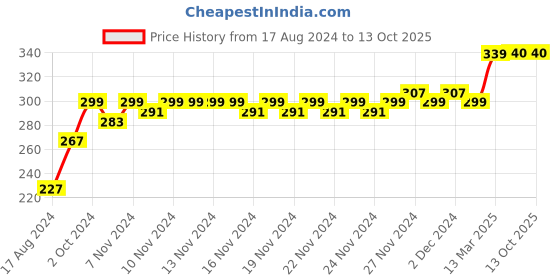 firstcry.com COCOON ORGANICS Anti-Microbial Sleeveless Solid Vest And Bloomer Set - White cocoon organics Price History Graph from 17 Aug 2024 to 12 Oct 2025