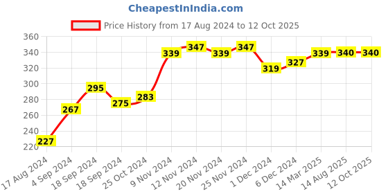 firstcry.com COCOON ORGANICS Anti-Microbial Sleeveless Solid Vest And Bloomer Set - White cocoon organics Price History Graph from 17 Aug 2024 to 12 Oct 2025