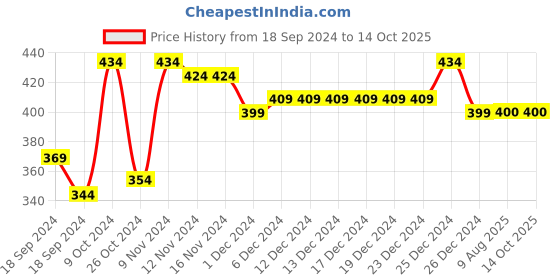 firstcry.com COCOON ORGANICS Anti Microbial Solid Pack Of 2 Shorts - White cocoon organics Price History Graph from 18 Sep 2024 to 14 Oct 2025