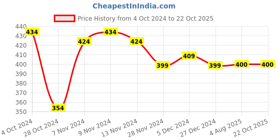 firstcry.com COCOON ORGANICS Anti Microbial Solid Pack Of 2 Shorts - White cocoon organics Price History Graph from 4 Oct 2024 to 21 Oct 2025