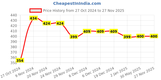 firstcry.com COCOON ORGANICS Anti Microbial Solid Pack Of 2 Shorts - White cocoon organics Price History Graph from 27 Oct 2024 to 27 Nov 2025