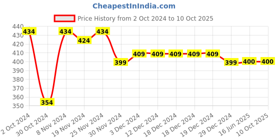 firstcry.com COCOON ORGANICS Anti Microbial Solid Pack Of 2 Shorts - White cocoon organics Price History Graph from 2 Oct 2024 to 9 Oct 2025