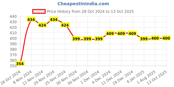 firstcry.com COCOON ORGANICS Anti Microbial Solid Pack Of 2 Shorts - White cocoon organics Price History Graph from 28 Oct 2024 to 13 Oct 2025