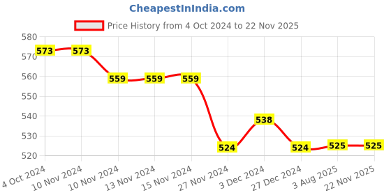 firstcry.com COCOON ORGANICS Anti Microbial Solid Pack Of 4 Shorts - White cocoon organics Price History Graph from 4 Oct 2024 to 22 Nov 2025
